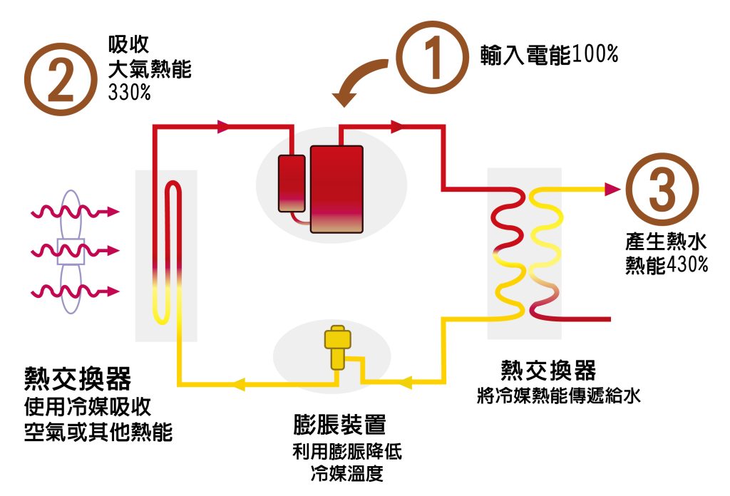熱泵